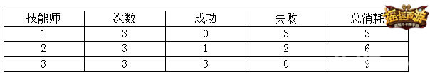 《摇摇西游》主将技训练测试结果图