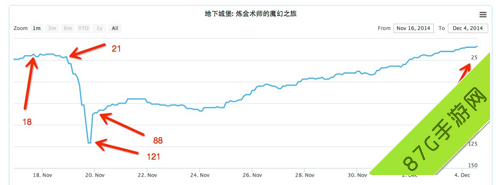 付费排行变化