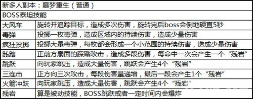 新增的第一个副本是“噩梦重生”1