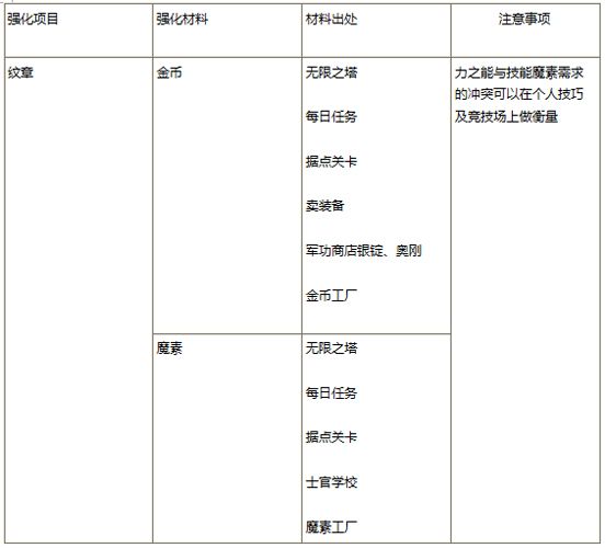 苍翼之刃魔素使用