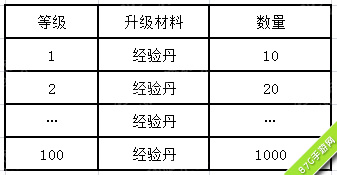 天子手游坐骑升级材料