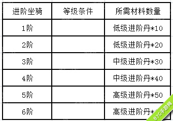 天子手游坐骑升阶材料