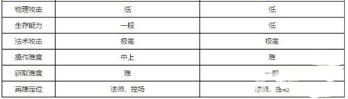 全民超神中单超级强者邪火神与太阳神对比分析