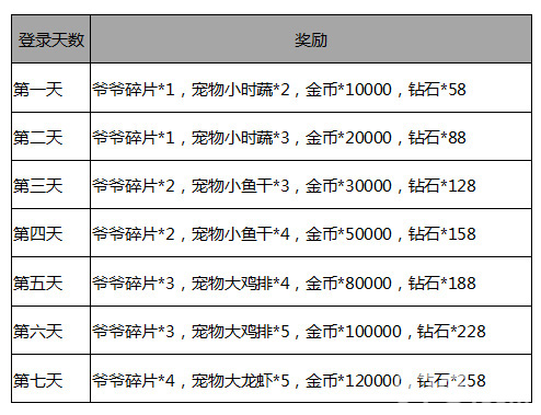 次元战争送钻石活动