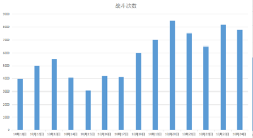 巨龙之战战斗次数