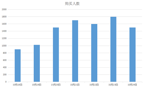 巨龙之战购买人数