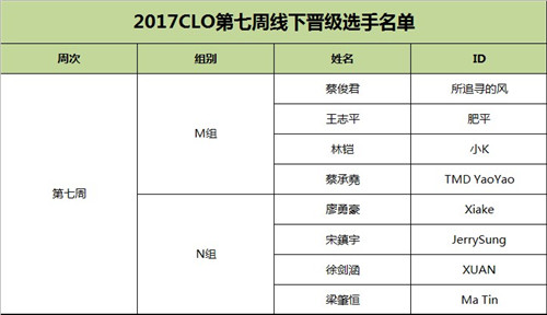 部落冲突:皇室战争本周参赛选手分组名单